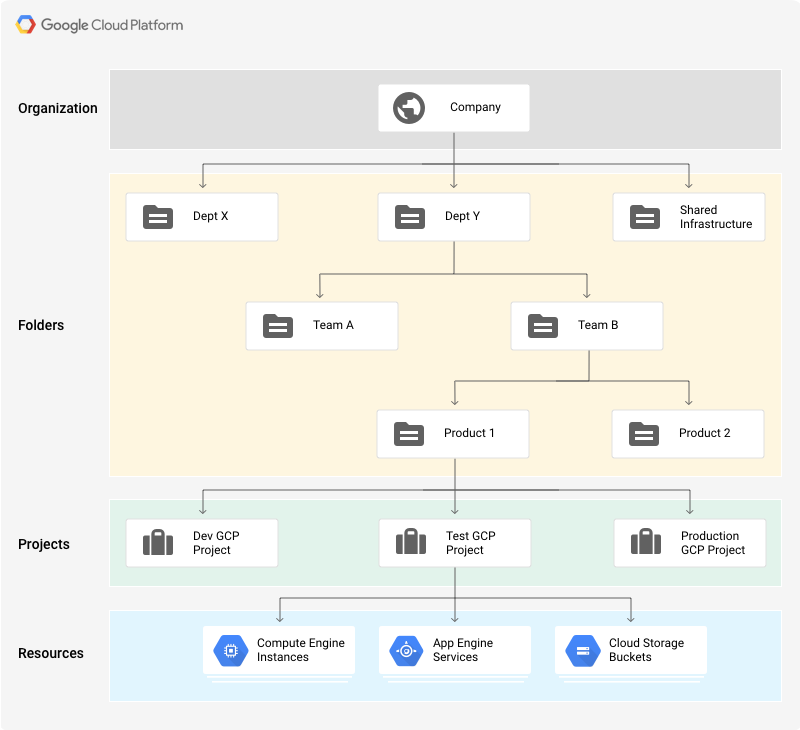 Google Cloud Resource Hierarchy