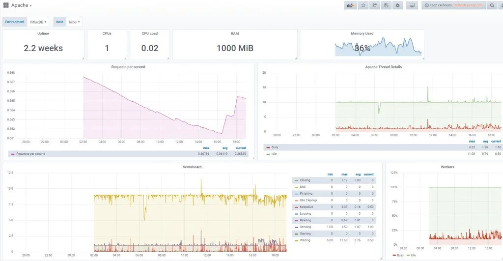 Dashboard de Apache en Grafana