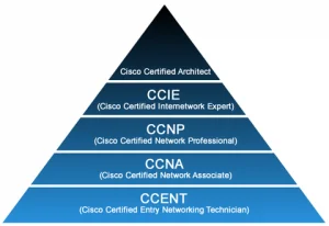 Certificaciones Cisco