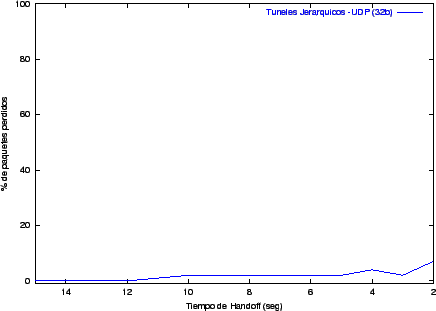 Túneles jerárquicos - UDP (32b)