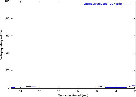 Túneles jerárquicos - UDP (64b)