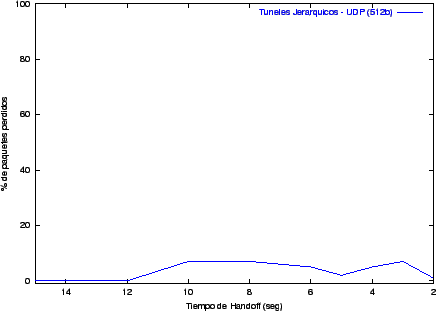 Túneles jerárquicos - UDP (512b)