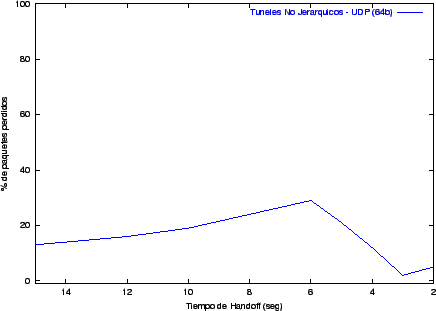 Túneles No jerárquicos - UDP (64b)