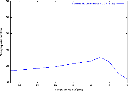 Túneles No jerárquicos - UDP (512b)