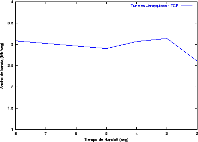 Túneles jerárquicos - TCP