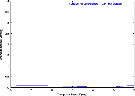 Túneles no jerárquicos - TCP - HA alejado