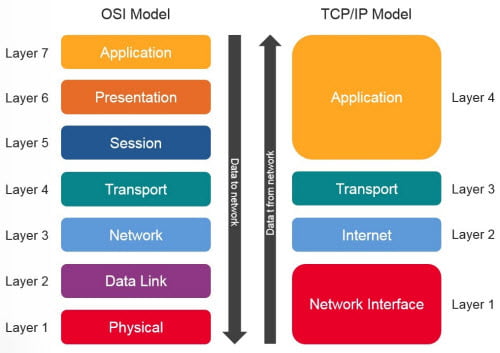 Modelo OSI vs Modelo TCP/IP