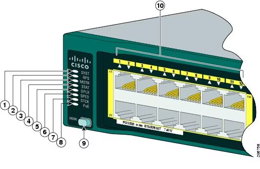 Luces Led Switch Cisco